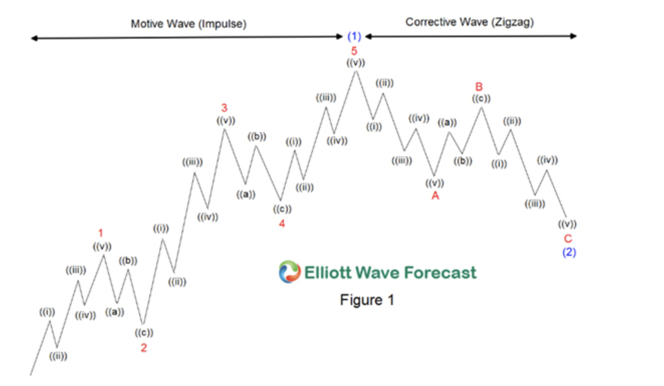 Read more about the article What is the Elliot Wave Theory in Investing
